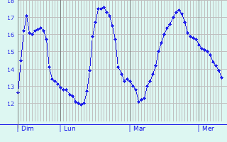Graphique des températures prévues pour Gernika-Lumo