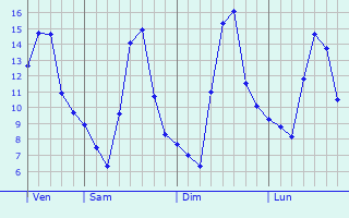 Graphe des températures prévues pour Saint-Léger-sur-Bresle Graphique des températures prévues pour Saint-Léger-sur-Bresle