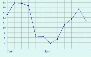 Graphique des tempratures prvues pour Sainte-Gemme-Moronval