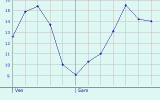 Graphique des tempratures prvues pour Saint-Germain-du-Seudre