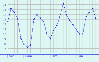 Graphique des tempratures prvues pour Longpont-sur-Orge