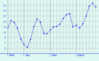 Graphe des températures prévues pour Neuvizy Graphique des températures prévues pour Neuvizy