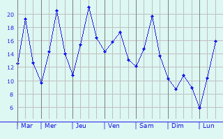 Graphique des tempratures prvues pour Derazhnya