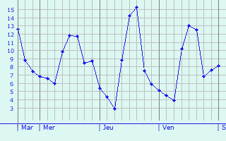 Graphe des températures prévues pour Lamelouze Graphique des températures prévues pour Lamelouze