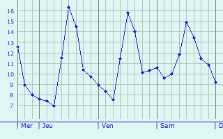 Graphe des températures prévues pour Ranspach-le-Bas Graphique des températures prévues pour Ranspach-le-Bas