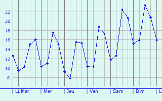 Graphique des tempratures prvues pour Champs-Sur-Marne