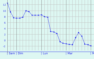 Graphe des températures prévues pour Eschbach-au-Val Graphique des températures prévues pour Eschbach-au-Val