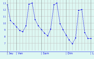 Graphe des températures prévues pour Saint-Savinien Graphique des températures prévues pour Saint-Savinien