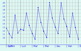 Graphique des températures prévues pour Chivres-en-Laonnois