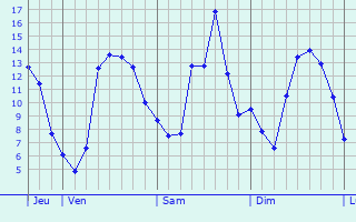 Graphique des tempratures prvues pour Les Andelys