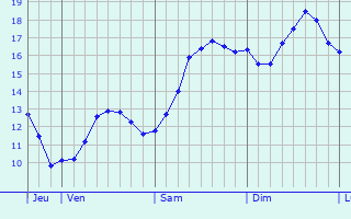 Graphique des tempratures prvues pour Calvi