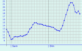 Graphique des tempratures prvues pour Doissat