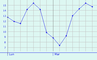 Graphique des tempratures prvues pour Massingy-ls-Semur