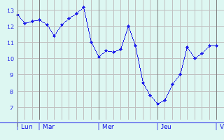 Graphe des températures prévues pour Storrington Graphique des températures prévues pour Storrington