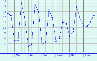 Graphique des tempratures prvues pour Quemper-Guzennec