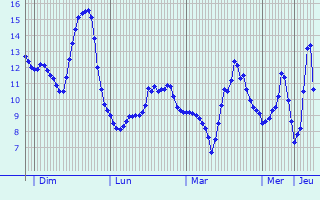 Graphique des températures prévues pour Cuiry-lès-Iviers