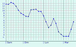Graphe des températures prévues pour Blécourt Graphique des températures prévues pour Blécourt