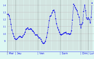 Graphique des températures prévues pour Glücksburg