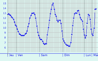 Graphique des tempratures prvues pour Villerupt