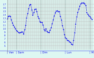 Graphique des tempratures prvues pour Flixecourt