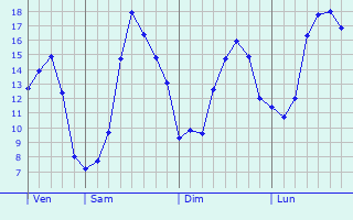 Graphique des tempratures prvues pour Ventelay
