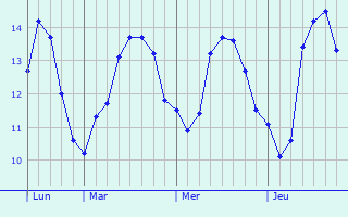 Graphique des tempratures prvues pour Sainte-Croix-sur-Mer