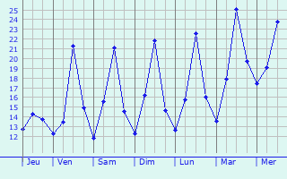 Graphique des tempratures prvues pour Bisignano