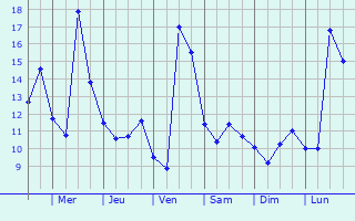 Graphique des tempratures prvues pour Bagneux