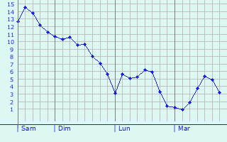 Graphe des températures prévues pour Ramousies Graphique des températures prévues pour Ramousies