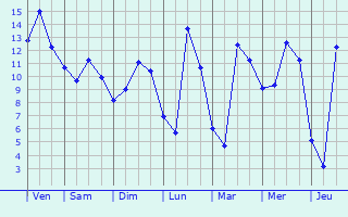 Graphique des températures prévues pour Semoussac