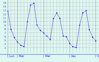Graphe des températures prévues pour Venterol Graphique des températures prévues pour Venterol