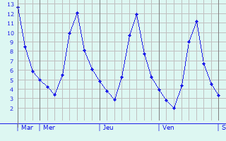 Graphique des températures prévues pour Atarfe