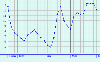 Graphe des températures prévues pour Ayguetinte Graphique des températures prévues pour Ayguetinte