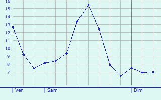 Graphique des tempratures prvues pour Augne