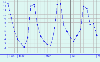 Graphique des températures prévues pour Pozoblanco