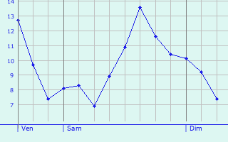 Graphique des tempratures prvues pour Verneuil-sur-Avre