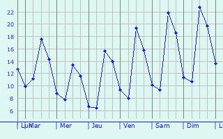 Graphique des tempratures prvues pour Alcanede