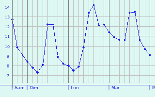 Graphe des températures prévues pour Saint-Séverin-sur-Boutonne Graphique des températures prévues pour Saint-Séverin-sur-Boutonne