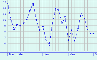 Graphique des températures prévues pour Harpenden