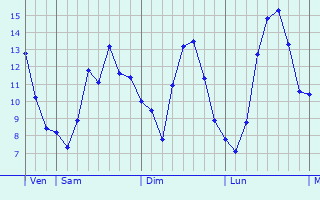 Graphique des tempratures prvues pour Vaux-Andigny