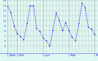 Graphe des températures prévues pour Saint-Vérain Graphique des températures prévues pour Saint-Vérain