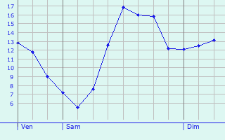 Graphique des tempratures prvues pour Erkelenz