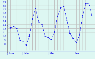 Graphique des tempratures prvues pour Marlenheim