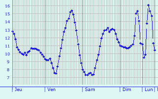 Graphique des tempratures prvues pour Saint-Ambreuil