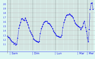 Graphique des tempratures prvues pour Sestri Levante