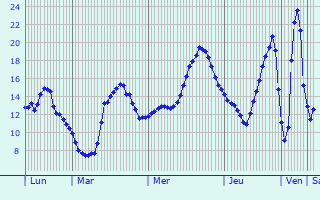 Graphique des tempratures prvues pour Salaise-sur-Sanne