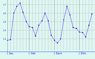 Graphe des températures prévues pour Port-Saint-Louis-du-Rhône Graphique des températures prévues pour Port-Saint-Louis-du-Rhône