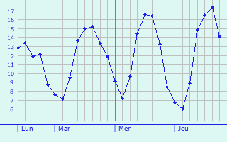 Graphique des tempratures prvues pour Niederdonven