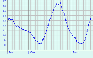 Graphique des tempratures prvues pour Viarmes