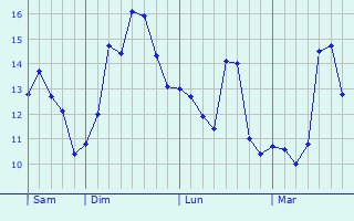 Graphe des températures prévues pour Loiré-sur-Nie Graphique des températures prévues pour Loiré-sur-Nie